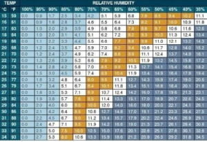 Temperature, humidity and VPD values